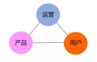 四个角度认识互联网产品运营与互联网数据服务